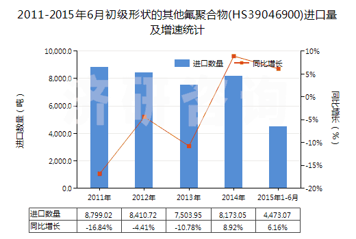 2011-2015年6月初級(jí)形狀的其他氟聚合物(HS39046900)進(jìn)口量及增速統(tǒng)計(jì)